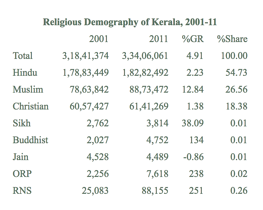 The Continuing Decline Of Hindus In Kerala